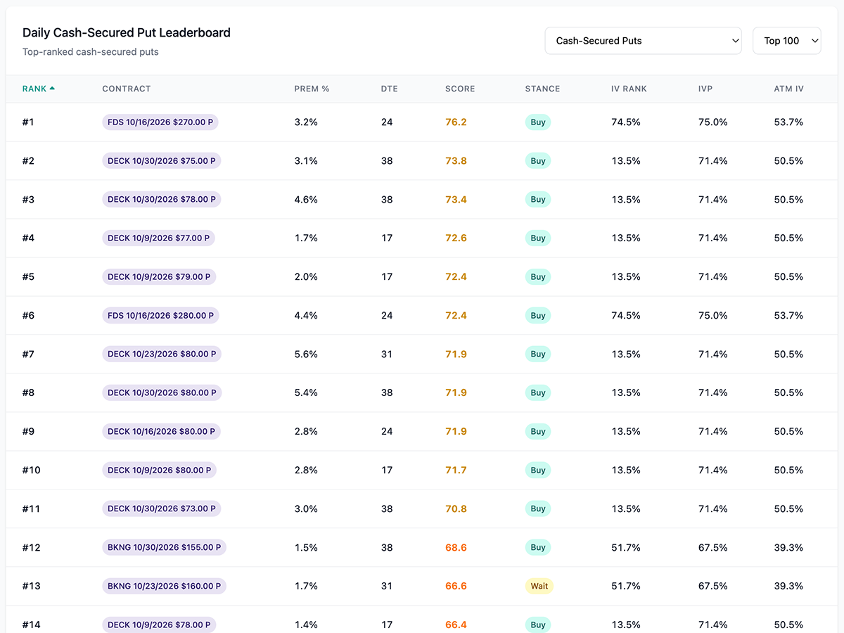 Daily cash-secured put leaderboard with rank, score, and stance