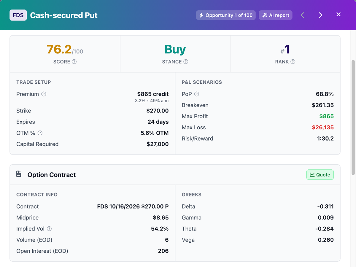 Opened cash-secured put showing score, Buy stance, contract, and greeks